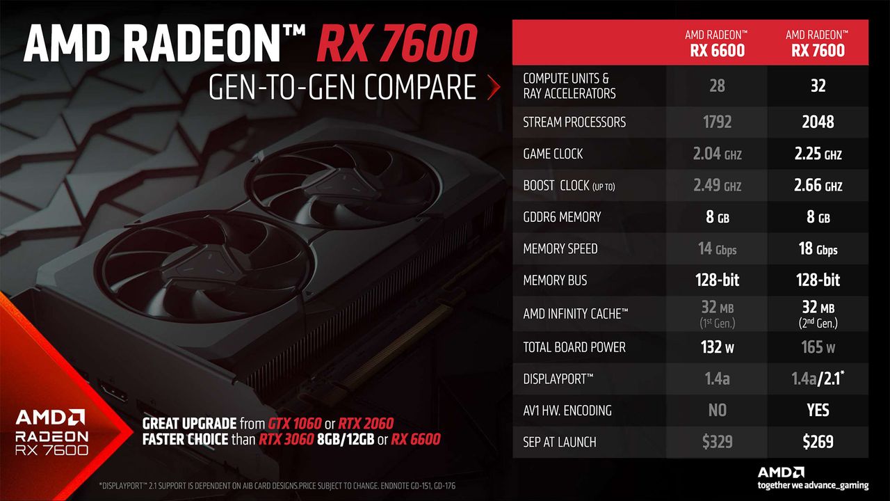 AMD Radeon RX 7600