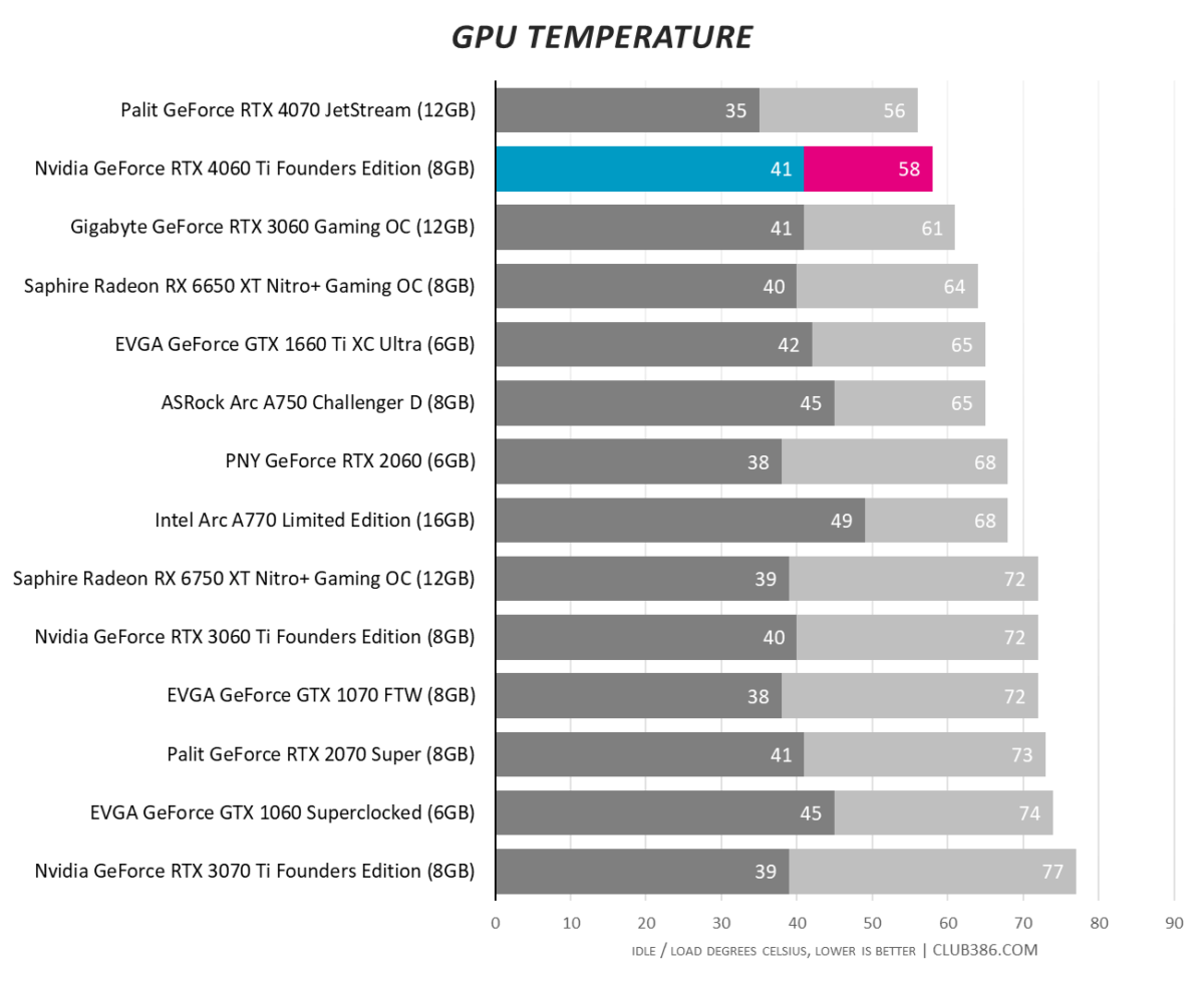 NVIDIA GeForce RTX 4060 Ti