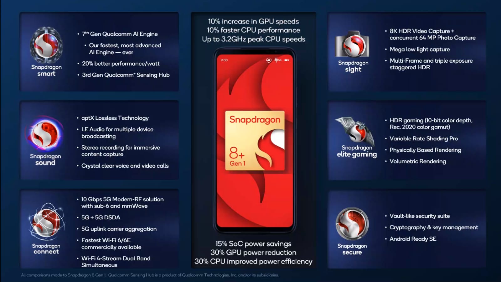 Qualcomm Snapdragon 7 Gen 1